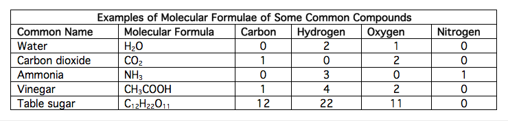 table of some common molecular formulae